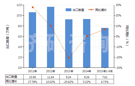 2011-2015年9月中國(guó)硫酸鋇(HS28332700)出口量及增速統(tǒng)計(jì) 2011-2015年9月中國(guó)硫酸鋇(HS28332700)出口量及增速統(tǒng)計(jì)